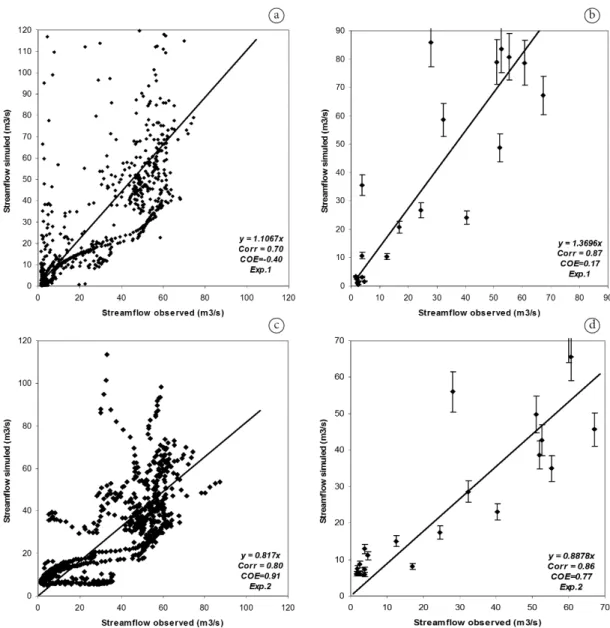 Figure 4. Simulated runoff from the modeling experiments versus observed runoff, a) daily (Exp