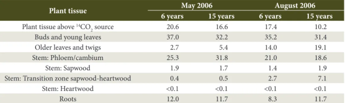 Tabela 1. Biomassa (g: parcela do total de biomassa vegetal %) de plantas Robinia pseudoacacia de 6 e 15 anos de  idade selecionadas para os experimentos de maio e agosto de 2006.