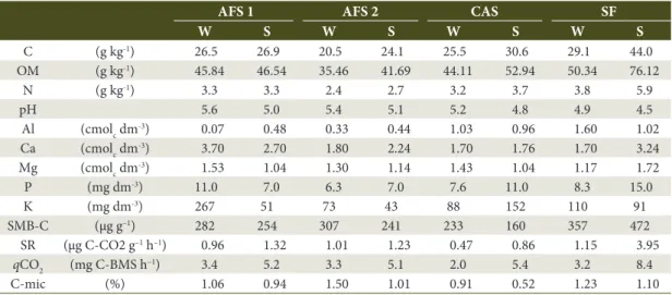 Table 1. Chemical and microbiological characterization* of the soil layer at 0-10 cm under agroforestry systems  (AFS-1 and AFS-2), cassava monoculture (CAS), and secondary forest (SF) during the winter (W) and summer (S)