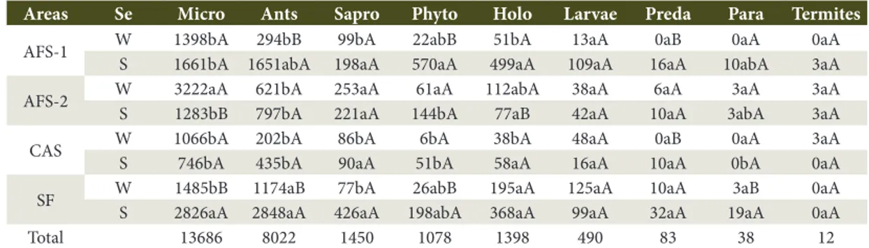 Table 2. Abundance of soil fauna (individuals per m 2 ) classified by functional group under agroforestry systems  (AFS-1 and AFS-2), cassava monoculture (CAS), and secondary forest (FS) in two seasons (summer – S; 