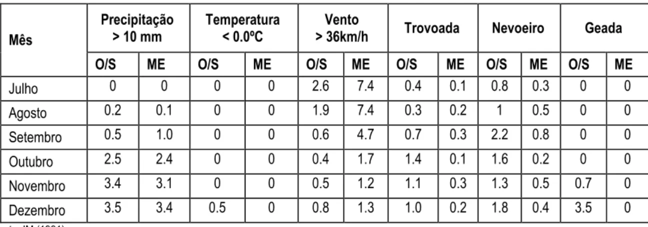 Figura 3 - Frequência e Velocidade Média (km/h) dos Ventos para Cada Rumo (Oeiras / Sassoeiros) 