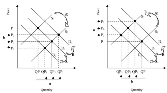 Figure 1. Dominant shift of the demand curve to the right and to the left according to the growth rates of both price  and quantity
