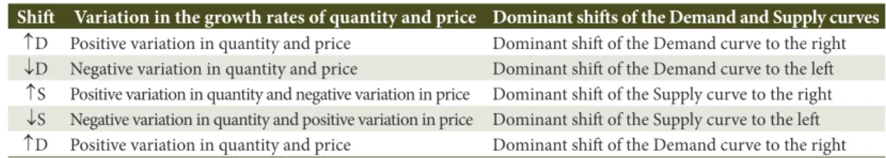 Table 1. Shifts of the supply and demand curves according to the growth rates’ signs of both price and quantity.