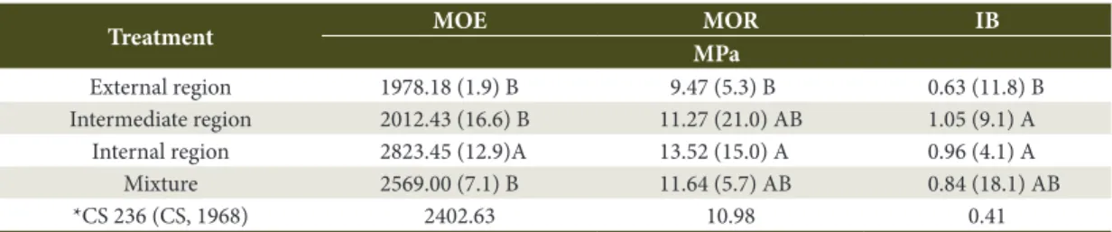 Table 5. Mean values of the mechanical properties of the panels.
