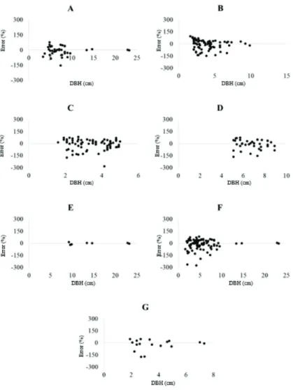 Figure 4. Residual graphic distribution of the Type 2 model adjusted to the stratified data of Ht/DBH ratio (A and B),  diameter classes (C, D and E) and ecological categories (F and G).