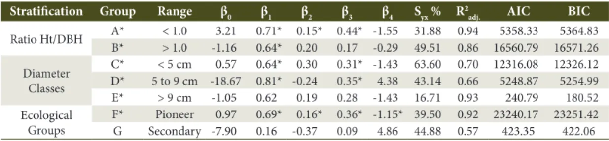 Table 6. Coefficients and adjusted statistics of the Type II model applied to different stratification methods.