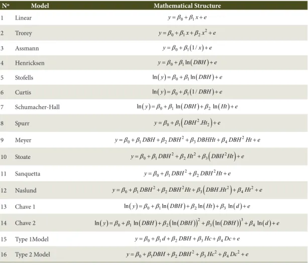Table 1. Adjusted mathematical models to estimate total biomass of trees in forest restoration areas.