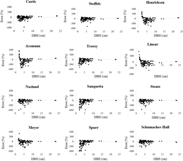 Figure 1. Residual graphic distribution of the single- and double-entry models adjusted for estimating total biomass  in the strategy I.