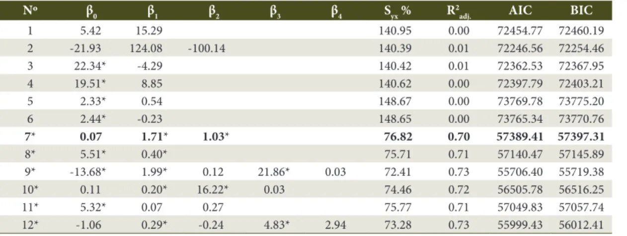 Table 4. Coefficients and adjusted statistics of the single- and double-entry models adjusted according to the  Strategy II.