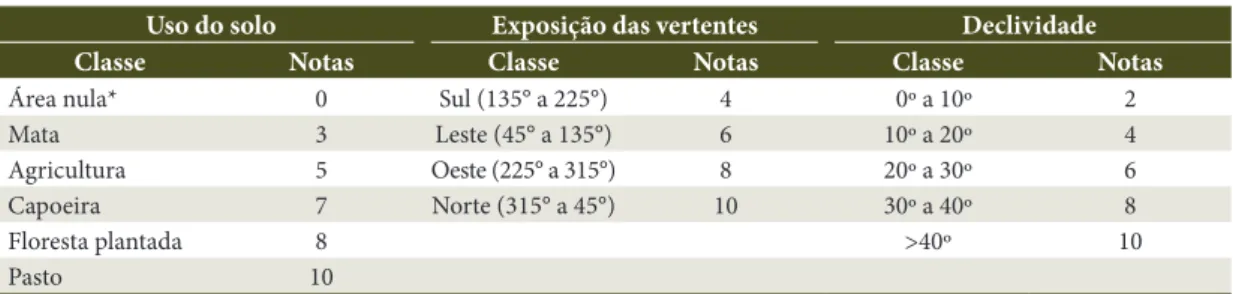 Tabela 1. Tabela de notas atribuídas à primeira análise do mapeamento de risco de incêndio florestal em Viçosa,  MG.