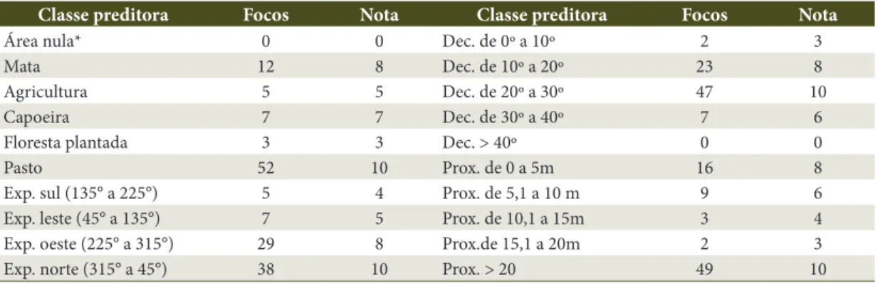 Tabela 3. Atribuição de notas de acordo com o número de focos de cada classe preditora.