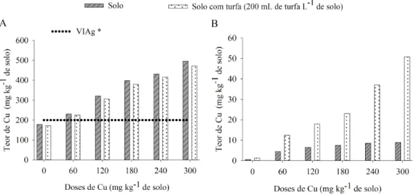 Figura 1. Teores iniciais de cobre pseudo-total no solo (A) e cobre adsorvido à matéria orgânica (B) em função  das doses de cobre aplicadas no solo, sem e com adição de turfa (200 mL de turfa L -1  de solo)