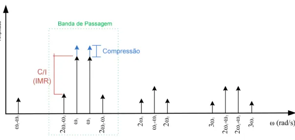 Figura 2 – Espectro da resposta a dois tons da 2.ª e 3.ª ordem de um sistema não linear 