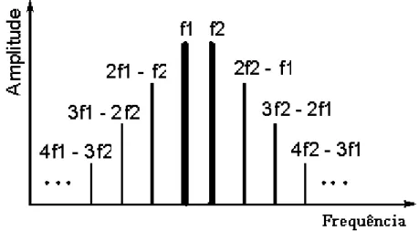 Figura 3 – Espectro de frequências evidenciando os produtos de intermodulação de ordem ímpar 