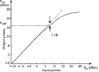 Figura 6 - Gráfico do ponto de 1dB de compressão [5] 