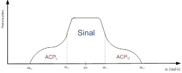Figura 8 – Ilustração do ACPR, sendo ACPL (Adjacent Channel Power Lower) e ACPU (Adjacent  Channel Power Up) 