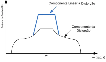 Figura 10 – Distorção co-canal 