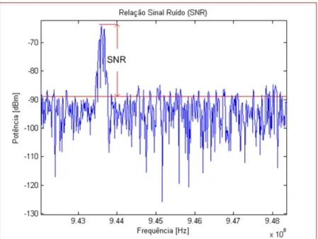 Figura 12 – Representação gráfica da SNR (imagem do sinal é resultante de medidas efectuadas com um  analisador de espectro num site de um operador móvel nacional) 