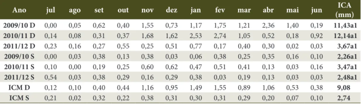 Table 2. Monthly current increments in diameter (mm) of Hovenia dulcis, from July 2009 to June 2012, in an Alluvial  Mixed Rain Forest, PR.