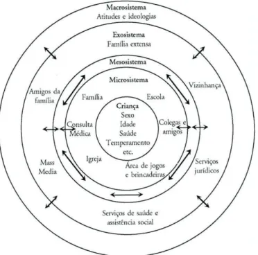 Figura  7  -  Modelo  da  Ecologia  do  Desenvolvimento  Humano  de  Bronfenbrenner in Portugal, (1992:40) 
