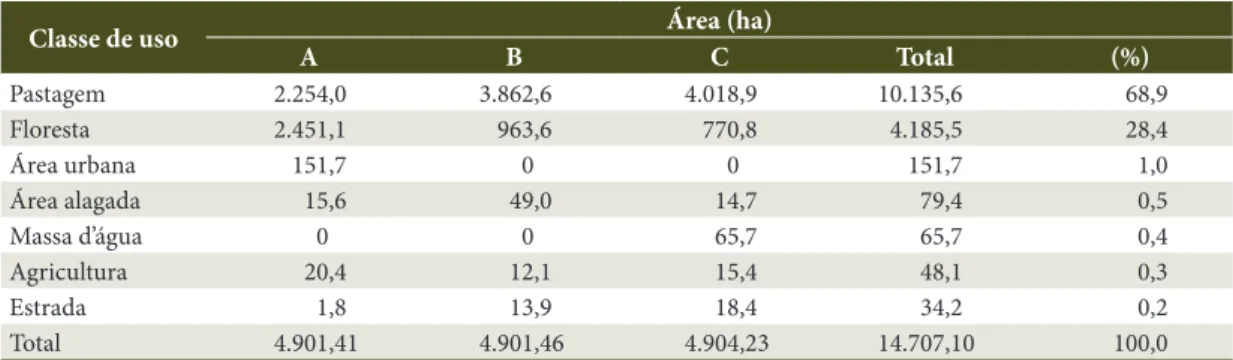 Table 1. Land use in three landscape of Vassouras, RJ.