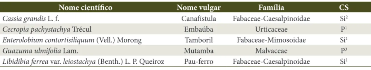 Tabela 1. Espécies selecionadas para o estudo de recuperação de áreas de mata ciliar por meio de semeadura  direta, no Rio Piauitinga, município de Lagarto, Estado de Sergipe