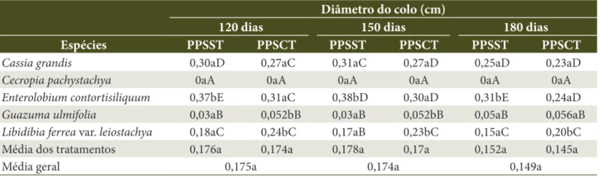 Tabela 3. Valores médios de diâmetro do colo (cm) de plantas jovens provenientes de sementes sem tratamento  (PPSST) e com tratamento de superação de dormência (PPSCT) das espécies estudadas aos 120 dias, 150 dias e  180 dias após a implantação do experime