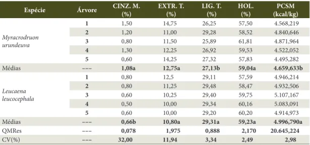 Table 2. Average values of chemical analyzes and calorific value of Myracrodruon urundeuva and Leucaena  leucocephala wood.