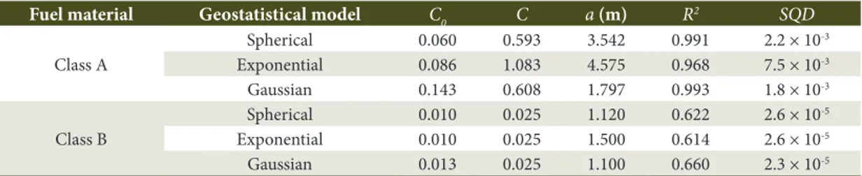 Table  2 shows the parametric mean ( X ) and  estimates of fuel material deposition for the two  classes, the three systematic sampling intensities and  the linear clusters