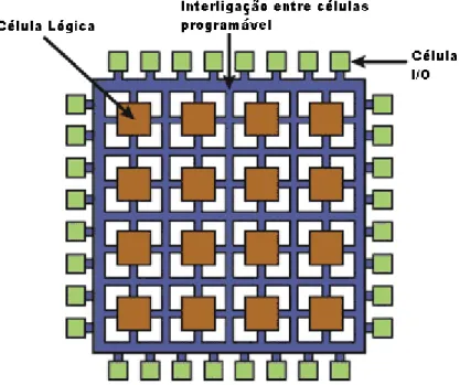 Figura 1.2: Arquitectura interna de uma FPGA