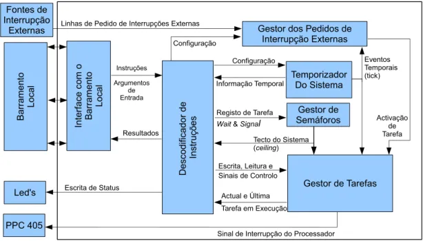 Figura 3.3: Diagrama de Implementac¸˜ao do Co-Processador.