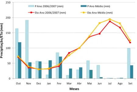 Figura 3.3: Registo valores médios da Precipitação Total e Evapotranspiração de Referência (mm), no  Perímetro de Rega do Divor, no ano2006/2007 (ano recolha informação) e no ano médio