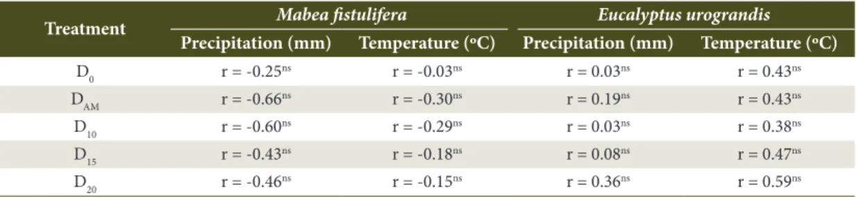 Table 2. Pearson correlation coefficients (r) between total annual litterfall and meteorological factors (precipitation  and temperature) in Mabea fistulifera and Eucalyptus urograndis plantations, Selvíria, MS