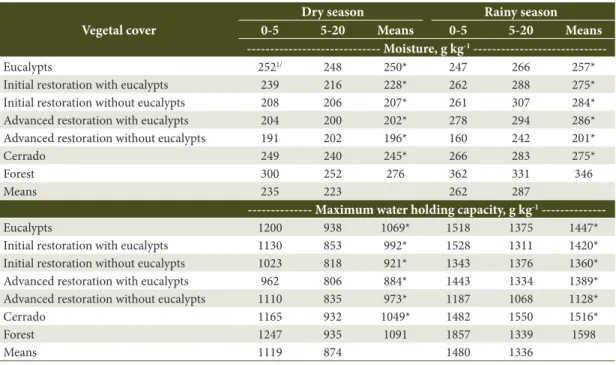 Table 2. Soil moisture and maximum water holding capacity evaluated in two soil layers, 0–5 and 5–20 cm deep,  and in two seasons in reserve ranges at different stages of restoration and management, plus the Eucalypt, Cerrado  and Forest controls.