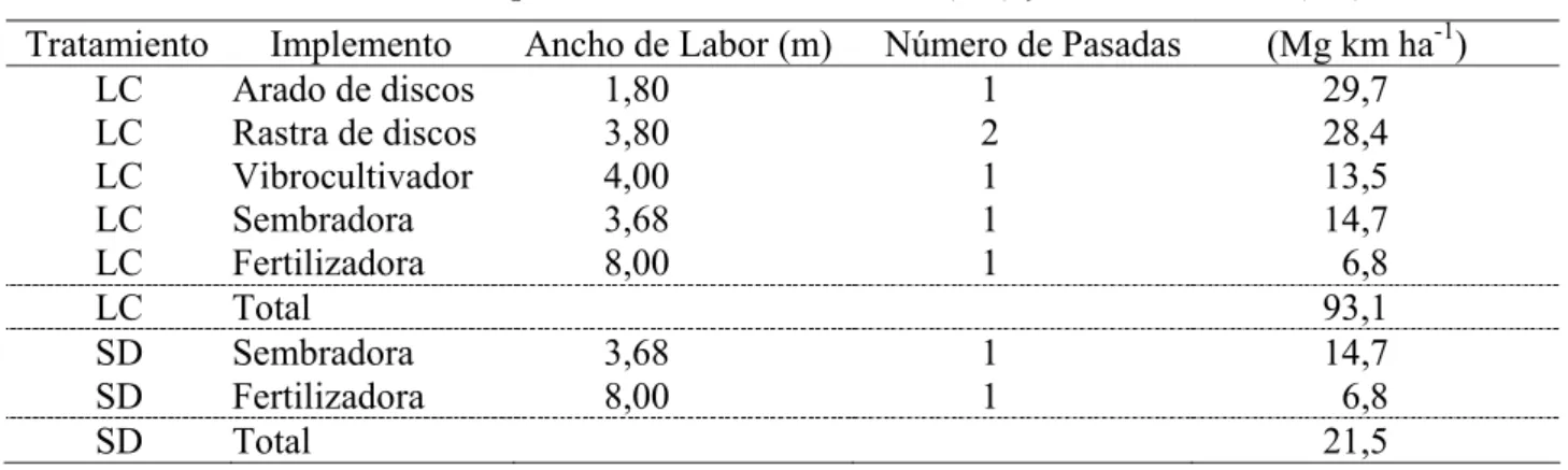 TABLA 1. Intensidad de tránsito para  labranza convencional (LC) y siembra directa (SD)     Tratamiento      Implemento   Ancho de Labor (m)    Número de Pasadas  (Mg km ha -1 ) 
