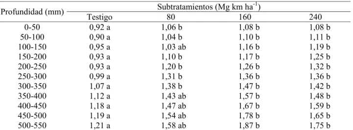 TABLA 3. Valores de índice de cono para  labranza convencional (MPa). 