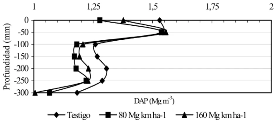 FIGURA 2. Densidad aparente para siembra directa (Mg m -3 ). 