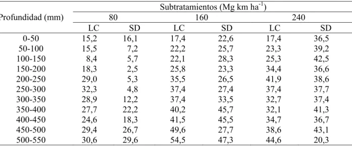 TABLA 5. Incrementos porcentuales de índice de cono con respecto al testigo.  Subtratamientos (Mg km ha -1 )                  80                                   160                                      240 Profundidad (mm)  LC  SD LC SD LC  SD  0-50  15,