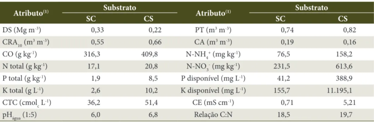 Table 1. Physical and chemical attributes of the commercial substrate (SC) and swine manure compost (CS).