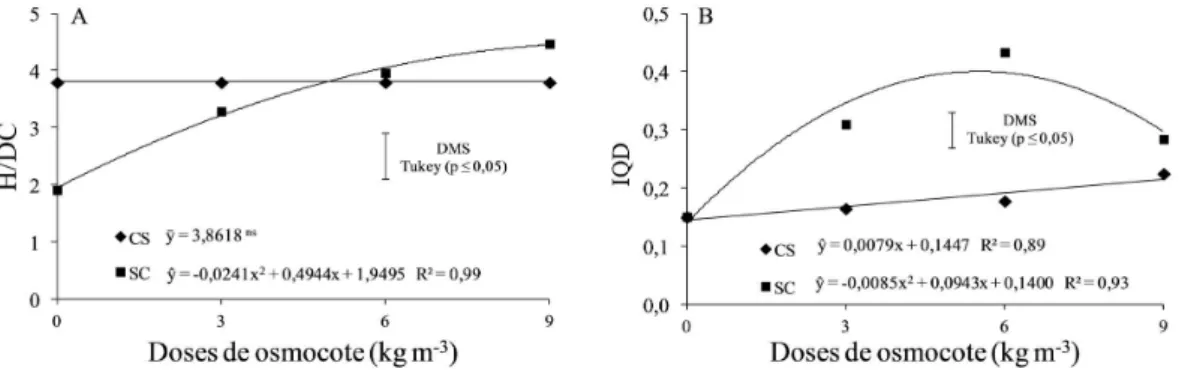 Figura 6. Relação H/DC (A) e índice de qualidade de Dickson – IQD (B) das mudas de cedro australiano aos  105 dias da semeadura em função das doses de fertilizante mineral (doses de osmocote) aplicadas no composto de  dejetos de suínos (CS) e no substrato 
