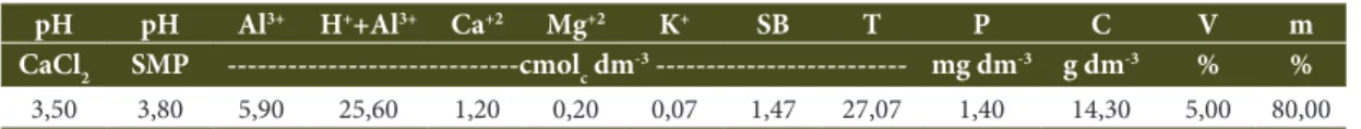 Tabela 1. Atributos químicos do solo antes do início do experimento.