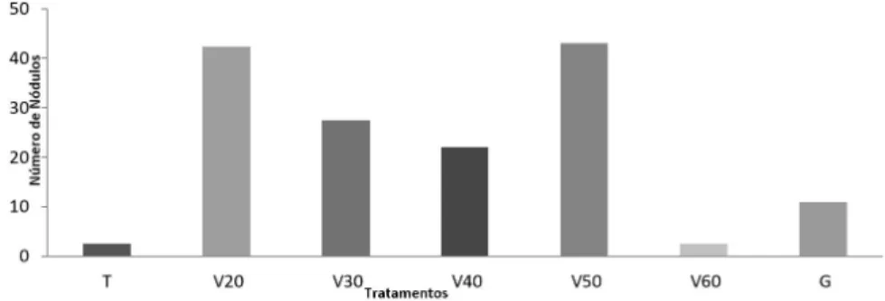 Figura 1. Número médio de nódulos por planta de angico em função dos tratamentos.