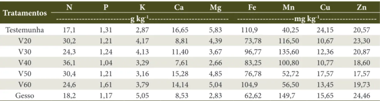 Table 6. Average contents of macro- and micronutrients in the leaves of Angico.