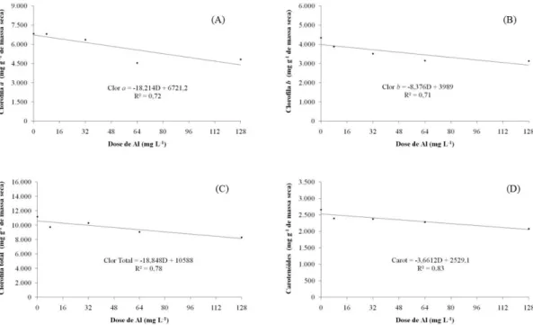 Figura 2. Teores de clorofila a (A), b (B), total (C) e carotenoides (D) em folhas de Tibouchina granulosa aos 30 dias  após aplicação das doses de alumínio