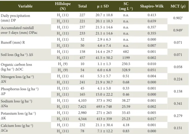 Table  3 shows the correlation between nutrient  and organic carbon losses on both hillslopes at the 