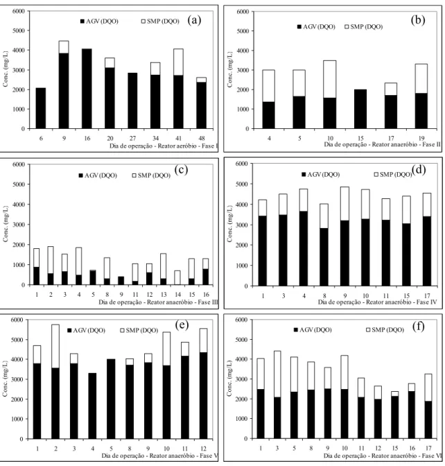 Figura 5.7 – Composição da DQO residual para o reator anaeróbio nas diferentes fases  operacionais: (a) fase I, (b) fase II, (c) fase III, (d) fase IV, (e) fase V, (f) fase VI