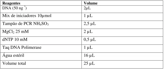 Tabela 3: Reagentes empregados na PCR (Kit Fermentas) 