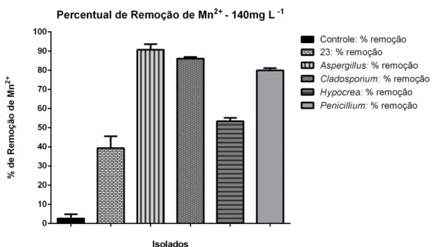 Figura 16: Variação de pH do experimento de remoção de Mn 2+  por fungos filamentosos: A  figura mostra a dinâmica do pH durante os 35 dias de experimento