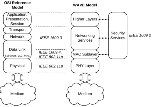 Figura 1.4: Pilha protocolar WAVE e correspondˆ encia das suas camadas com as do modelo OSI (adaptado de [3]).