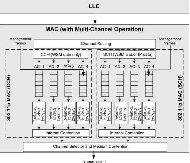 Figure 2 —Reference internal architecture of the transmit side of the MAC with channel 